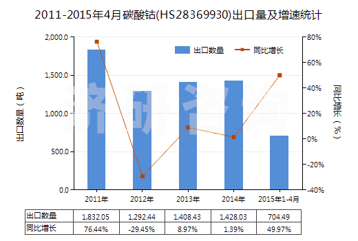 2011-2015年4月碳酸鈷(HS28369930)出口量及增速統(tǒng)計(jì)